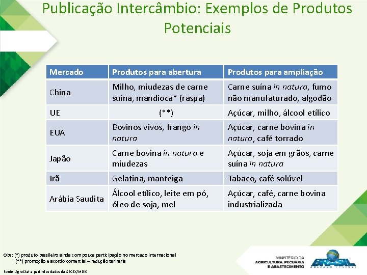 Publicação Intercâmbio: Exemplos de Produtos Potenciais Mercado Produtos para abertura Produtos para ampliação China