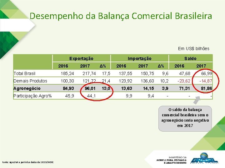 Desempenho da Balança Comercial Brasileira Em US$ bilhões Exportação 2016 2017 Importação Δ% 2016