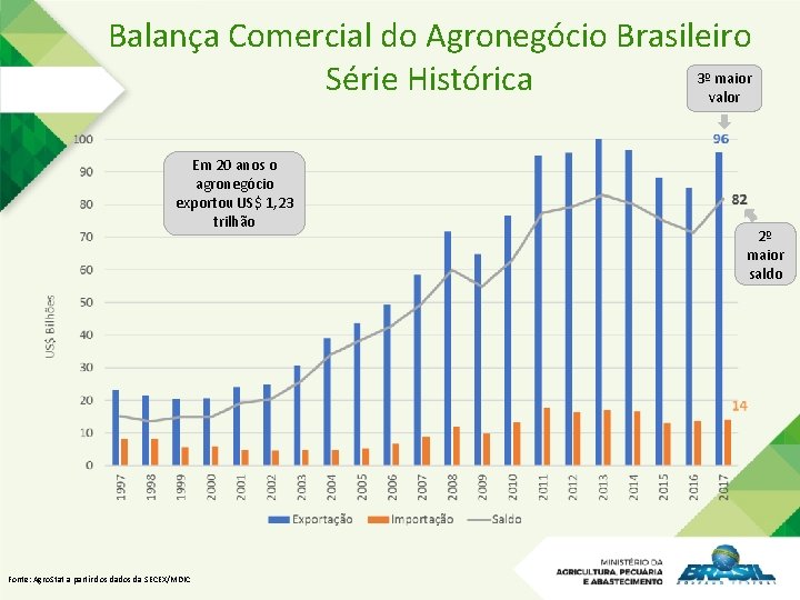 Balança Comercial do Agronegócio Brasileiro 3º maior Série Histórica valor Em 20 anos o