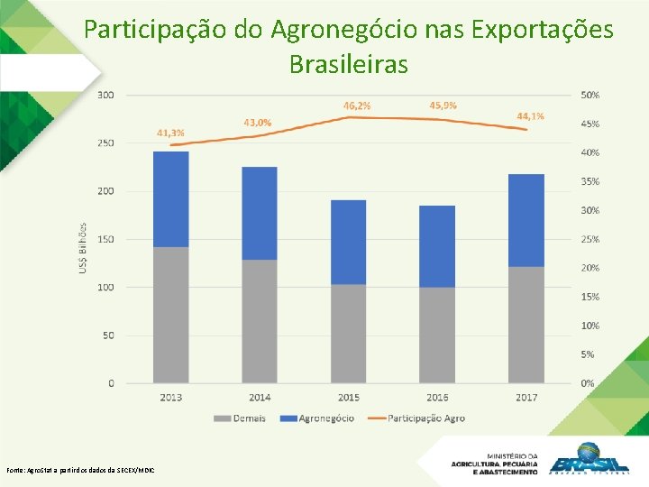 Participação do Agronegócio nas Exportações Brasileiras Fonte: Agro. Stat a partir dos da SECEX/MDIC