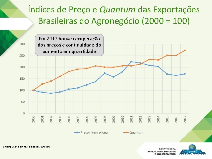 Índices de Preço e Quantum das Exportações Brasileiras do Agronegócio (2000 = 100) Em