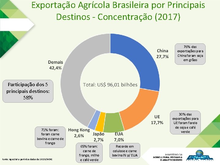 Exportação Agrícola Brasileira por Principais Destinos - Concentração (2017) 76% das exportações para China