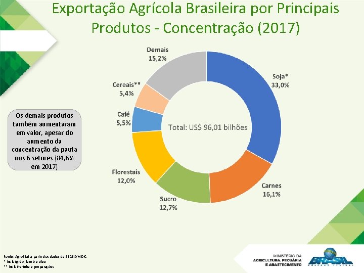 Exportação Agrícola Brasileira por Principais Produtos - Concentração (2017) Os demais produtos também aumentaram