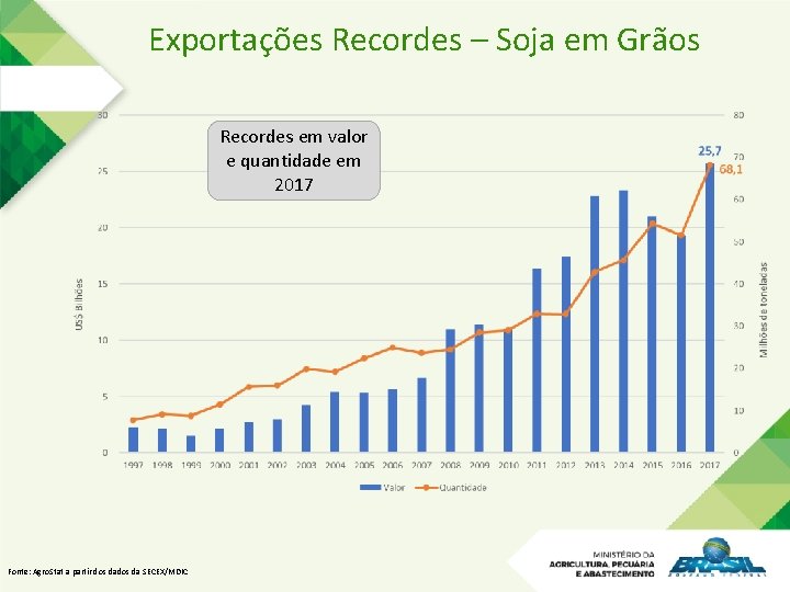 Exportações Recordes – Soja em Grãos Recordes em valor e quantidade em 2017 Fonte: