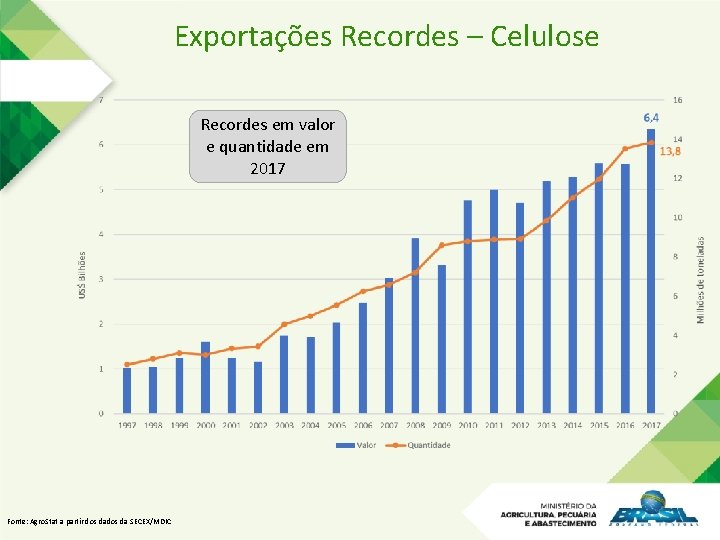 Exportações Recordes – Celulose Recordes em valor e quantidade em 2017 Fonte: Agro. Stat