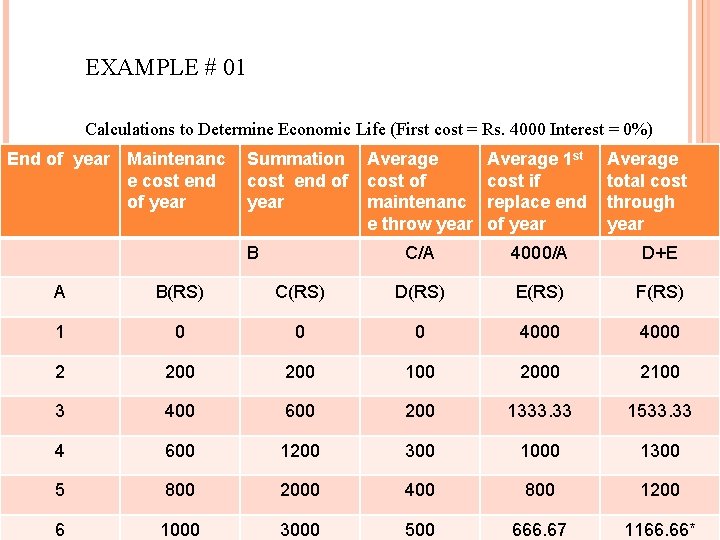 EXAMPLE # 01 Calculations to Determine Economic Life (First cost = Rs. 4000 Interest