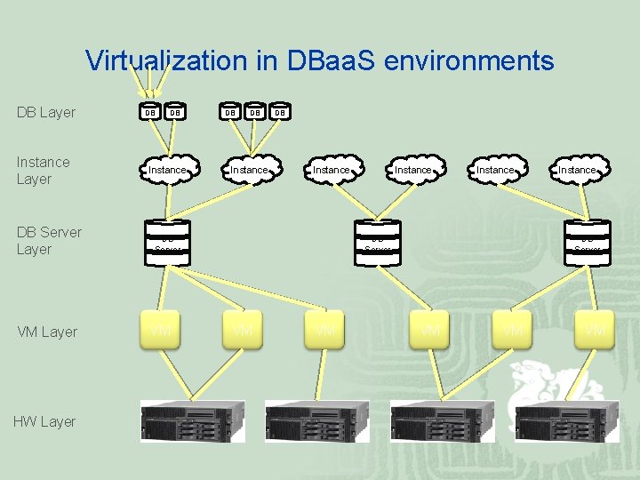 Virtualization in DBaa. S environments DB Layer Instance Layer DB Server Layer VM Layer