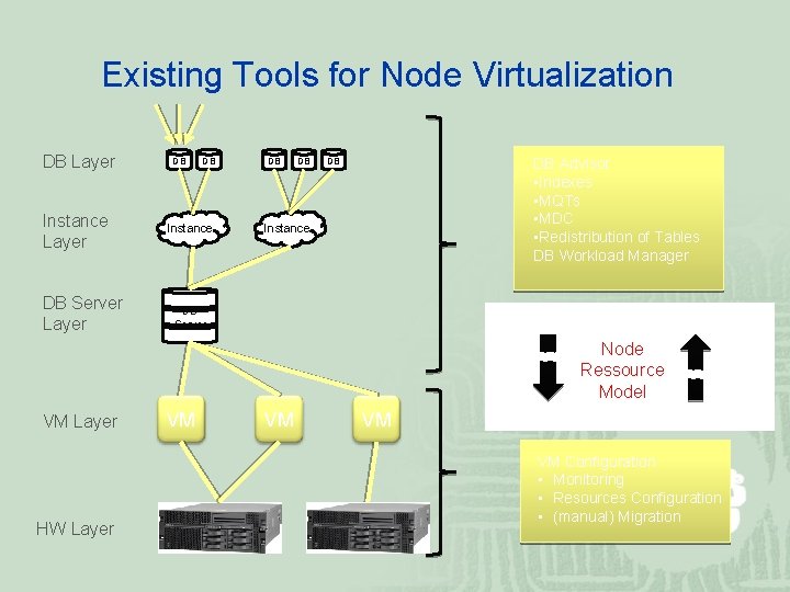 Existing Tools for Node Virtualization DB Layer Instance Layer DB Server Layer VM Layer