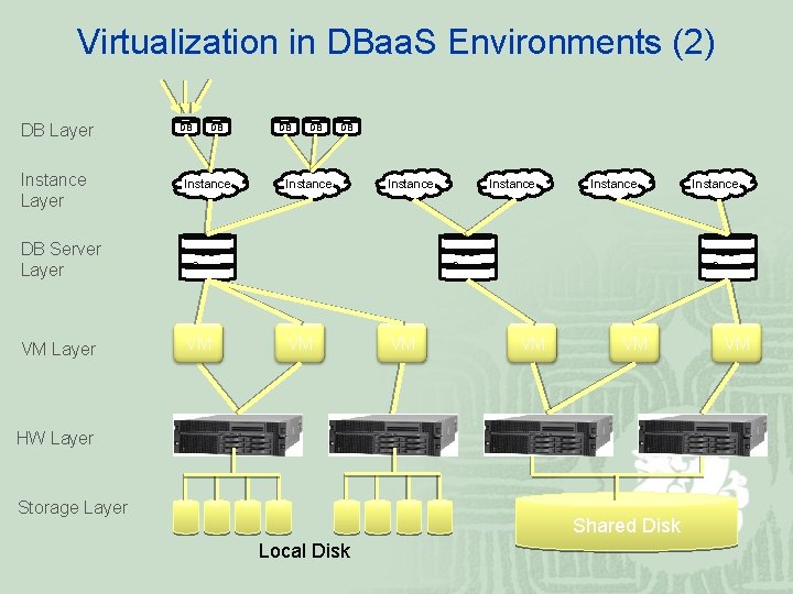 Virtualization in DBaa. S Environments (2) DB Layer Instance Layer DB Server Layer VM