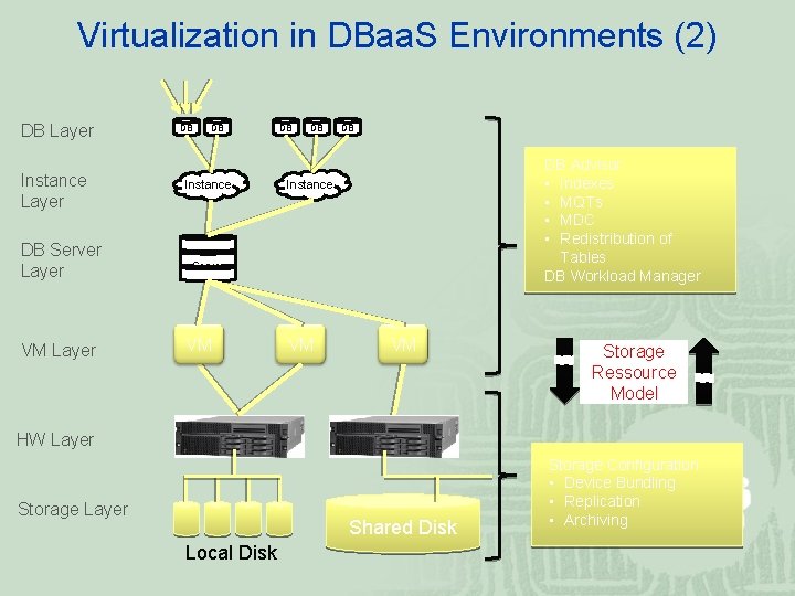 Virtualization in DBaa. S Environments (2) DB Layer Instance Layer DB Server Layer VM