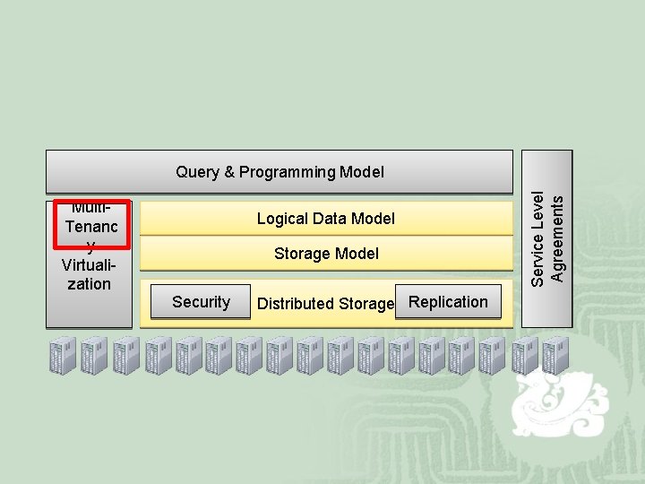 Multi. Tenanc y Virtualization Logical Data Model Storage Model Security Distributed Storage Replication Service