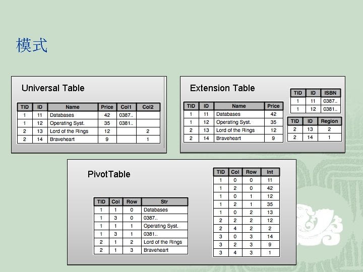 模式 Extension Table Universal Table Pivot. Table 