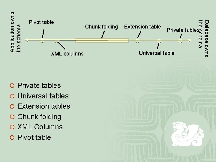 Application owns the schema XML columns ¡ Private tables ¡ Universal tables ¡ Extension