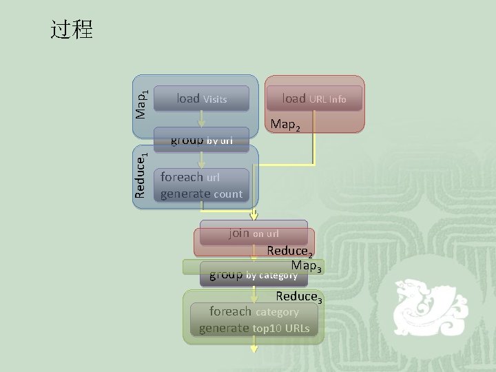 Map 1 过程 load Visits Reduce 1 group by url load URL Info Map