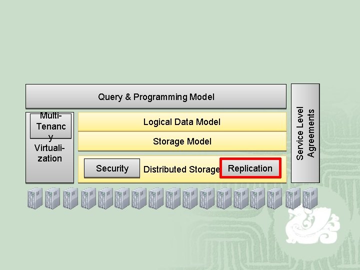 Multi. Tenanc y Virtualization Logical Data Model Storage Model Security Distributed Storage Replication Service