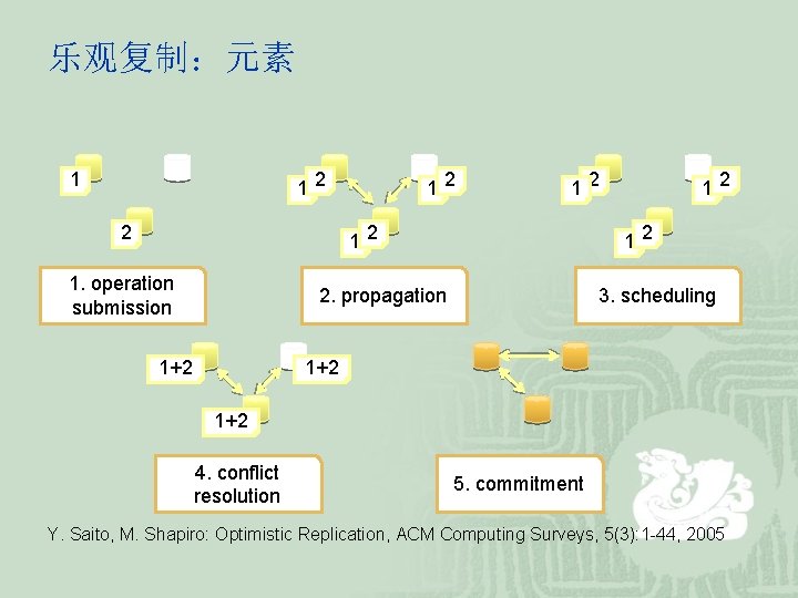 乐观复制：元素 1 12 2 12 1. operation submission 12 2. propagation 1+2 12 3.