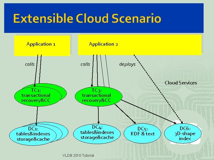 Application 1 calls Application 2 calls deploys Cloud Services TC 1: transactional recovery&CC DC