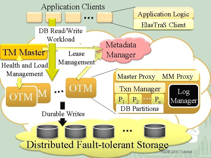 Application Clients DB Read/Write Workload TM Master Health and Load Management OTM Lease Management