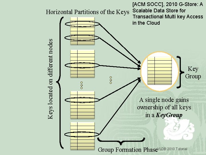 Keys located on different nodes Horizontal Partitions of the Keys [ACM SOCC], 2010 G-Store: