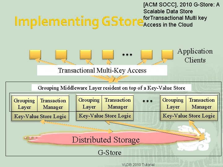 [ACM SOCC], 2010 G-Store: A Scalable Data Store for. Transactional Multi key Access in