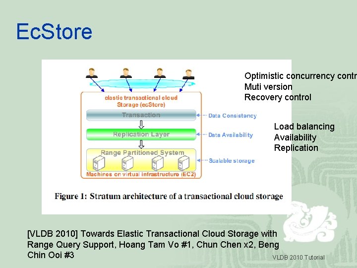 Ec. Store Optimistic concurrency contr Muti version Recovery control Load balancing Availability Replication [VLDB