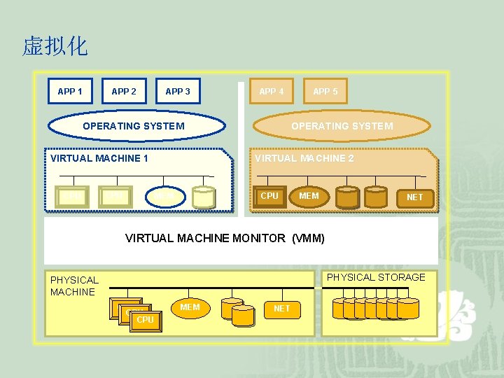 虚拟化 APP 1 APP 2 APP 3 APP 4 OPERATING SYSTEM VIRTUAL MACHINE 1
