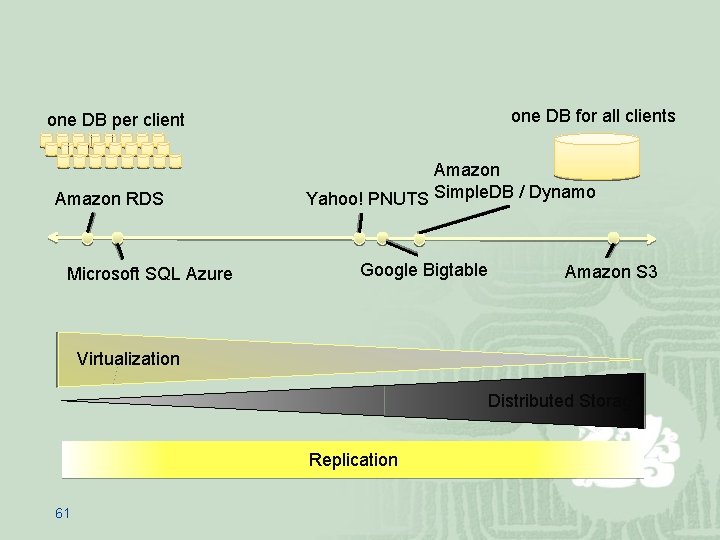 one DB for all clients one DB per client Amazon RDS Microsoft SQL Azure