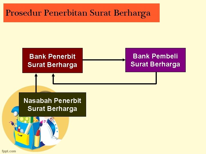 Prosedur Penerbitan Surat Berharga Bank Penerbit Surat Berharga Nasabah Penerbit Surat Berharga Bank Pembeli