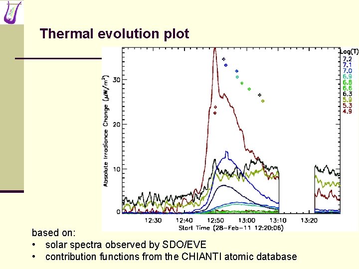 Thermal evolution plot based on: • solar spectra observed by SDO/EVE • contribution functions