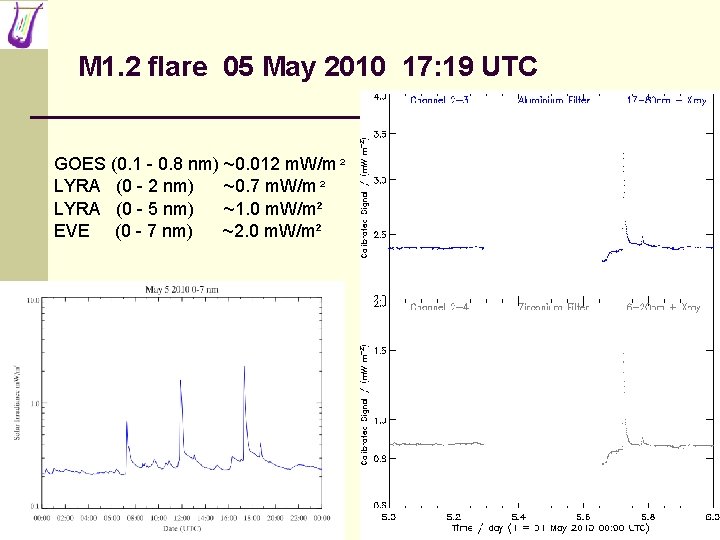 M 1. 2 flare 05 May 2010 17: 19 UTC GOES (0. 1 -