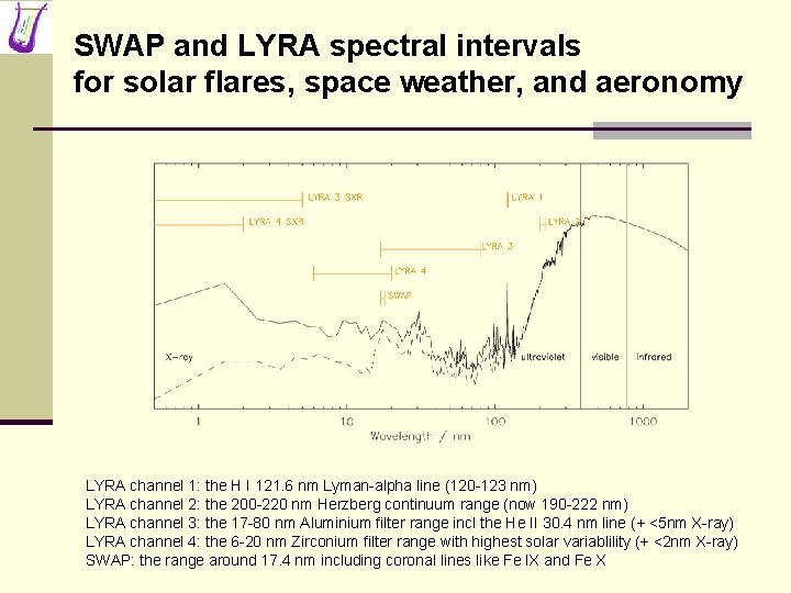 SWAP and LYRA spectral intervals for solar flares, space weather, and aeronomy LYRA channel