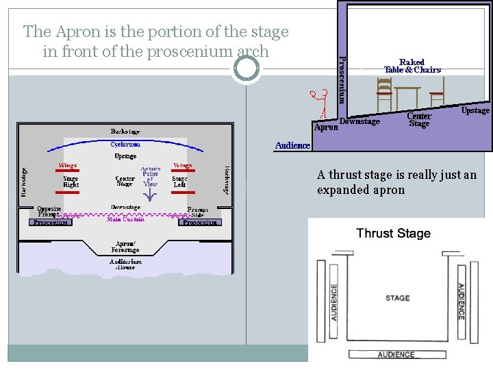 The Apron is the portion of the stage in front of the proscenium arch