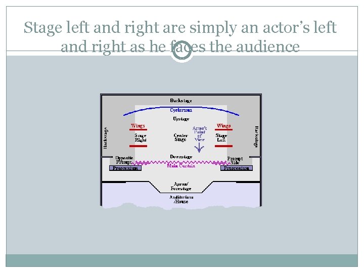 Stage left and right are simply an actor’s left and right as he faces