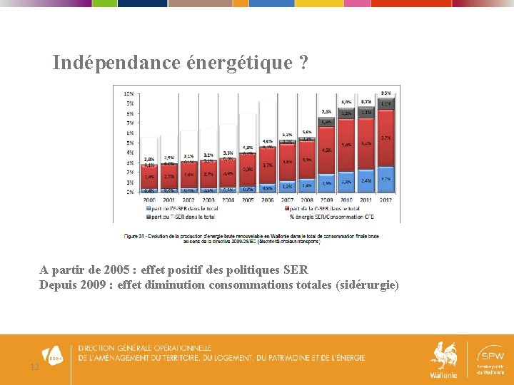 Indépendance énergétique ? A partir de 2005 : effet positif des politiques SER Depuis