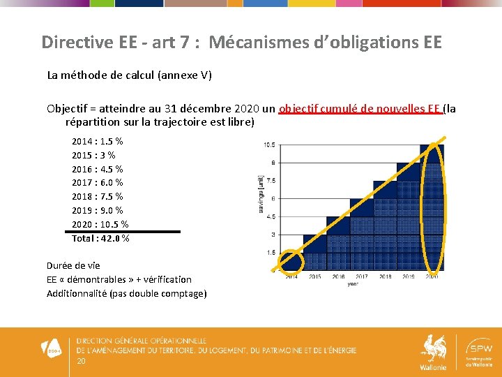 Directive EE - art 7 : Mécanismes d’obligations EE La méthode de calcul (annexe