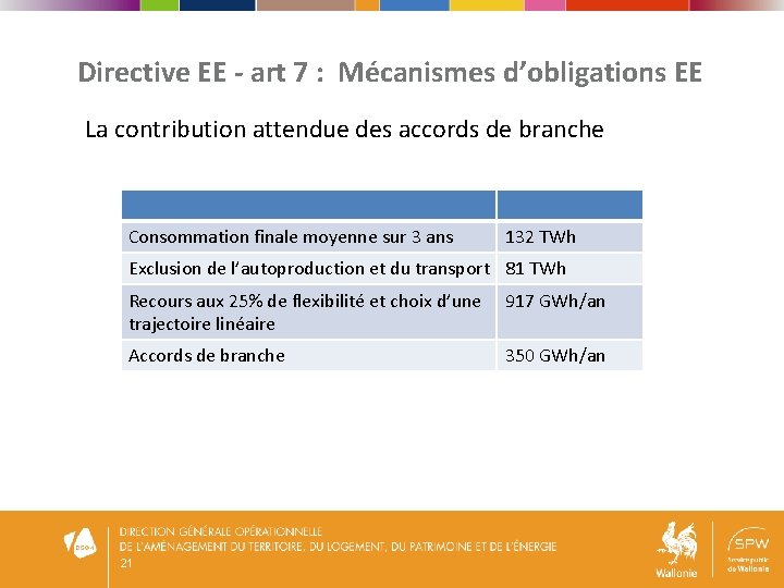 Directive EE - art 7 : Mécanismes d’obligations EE La contribution attendue des accords