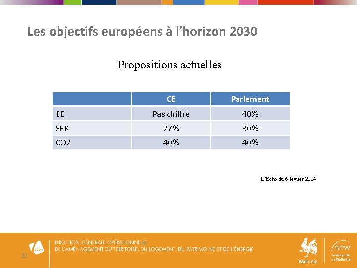 Les objectifs européens à l’horizon 2030 Propositions actuelles CE Parlement EE Pas chiffré 40%