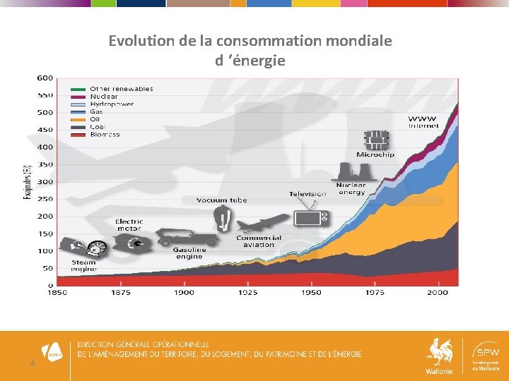 Evolution de la consommation mondiale d ’énergie 4 