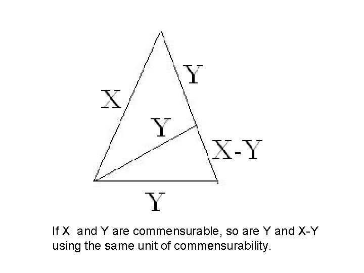 If X and Y are commensurable, so are Y and X-Y using the same