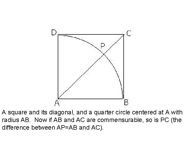 A square and its diagonal, and a quarter circle centered at A with radius