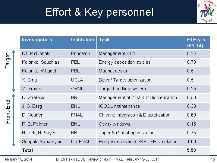 Front-End Target Effort & Key personnel Investigators Institution Task FTE-yrs (FY 14) KT Mc.