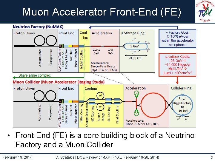 Muon Accelerator Front-End (FE) • Front-End (FE) is a core building block of a
