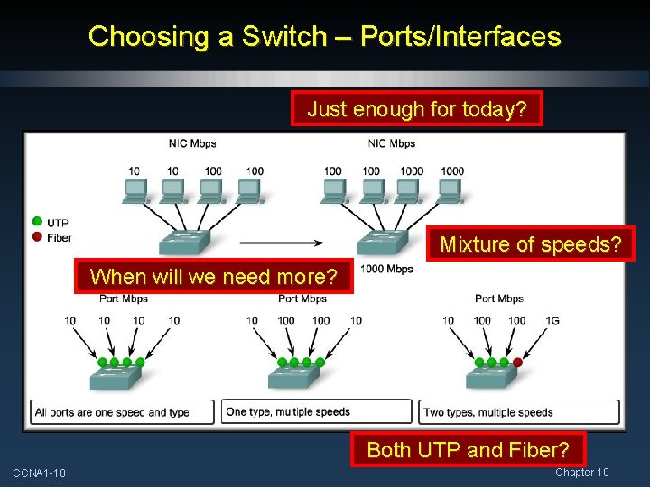 Choosing a Switch – Ports/Interfaces Just enough for today? Mixture of speeds? When will