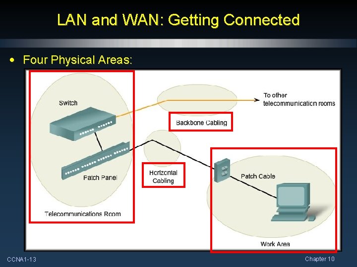 LAN and WAN: Getting Connected • Four Physical Areas: CCNA 1 -13 Chapter 10
