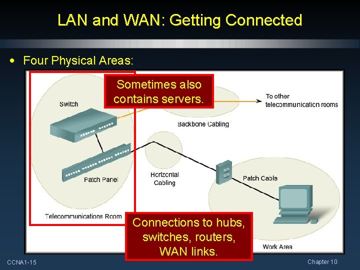LAN and WAN: Getting Connected • Four Physical Areas: Sometimes also contains servers. Connections