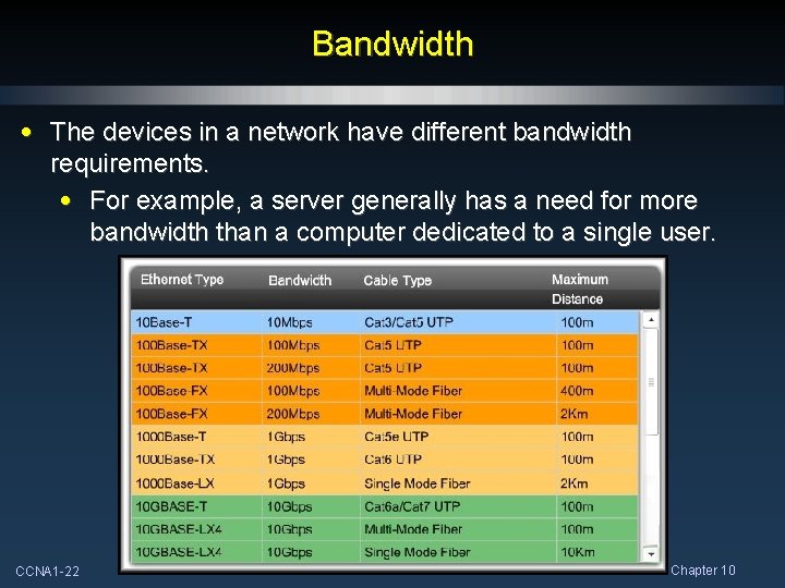 Bandwidth • The devices in a network have different bandwidth requirements. • For example,