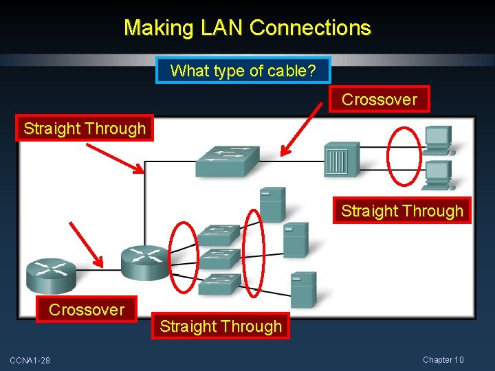 Making LAN Connections What type of cable? Crossover Straight Through Crossover CCNA 1 -28