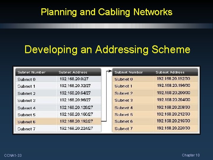 Planning and Cabling Networks Developing an Addressing Scheme CCNA 1 -33 Chapter 10 