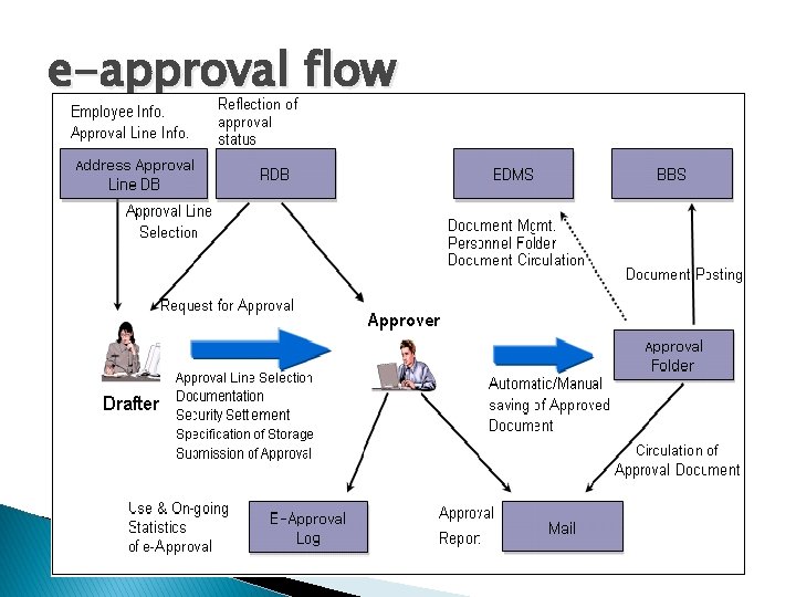 e-approval flow 