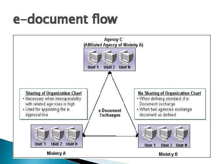 e-document flow 